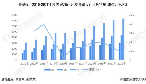 2022年中國建筑設計行業(yè) 市場增速放緩下的現(xiàn)狀剖析與經(jīng)營新策展望